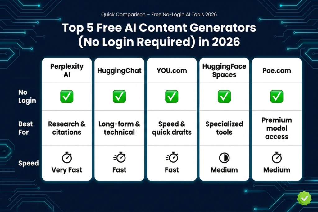 top-5-free-ai-content-generators-comparison-2026