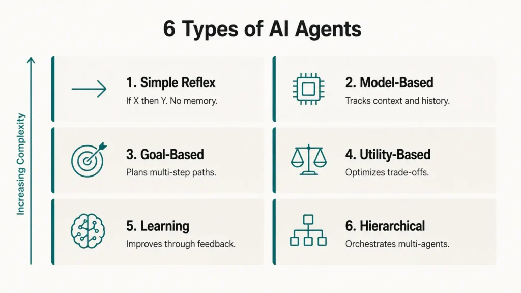 Best-6-Types-of-AI-Agents-Transforming-Business-in-2026