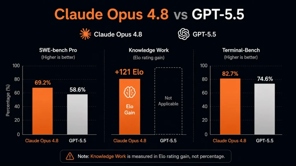 claude-opus-4-8-vs-gpt-5-5-benchmarks-pricing-coding-comparison-in-2026