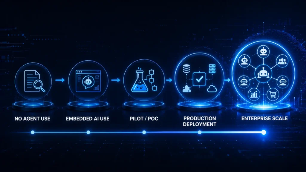 AI agent adoption maturity model from no agent use to enterprise scale
