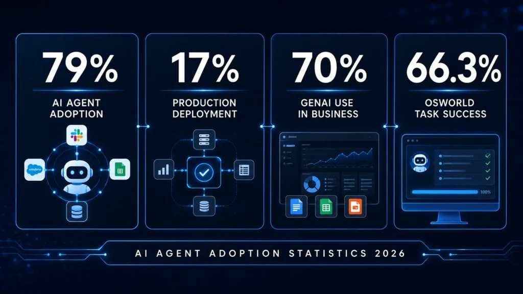 AI agent adoption statistics 2026 showing 79% adoption, 17% production deployment, 70% GenAI use, and 66.3% OSWorld task success
