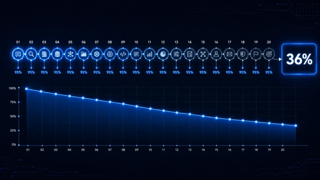 AI agent failure rate compounding math: 20-step workflow at 95% success drops to 36%