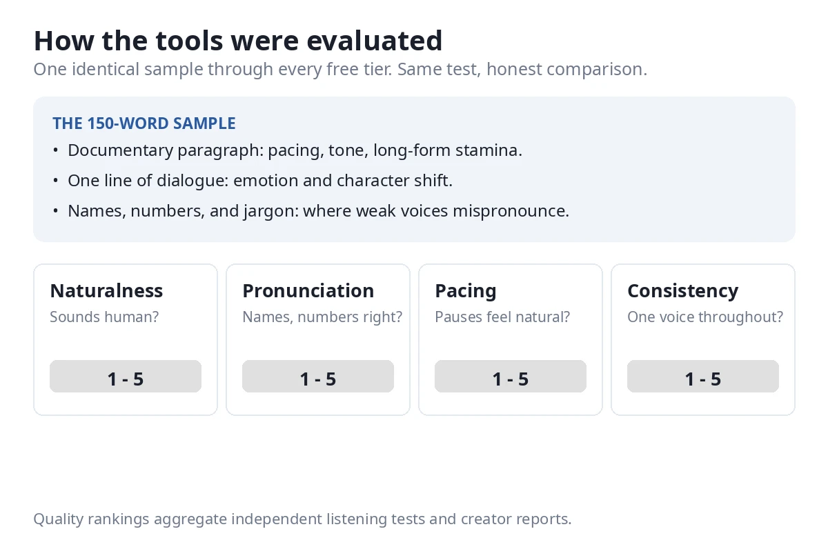 AI voiceover 150-word test methodology rubric