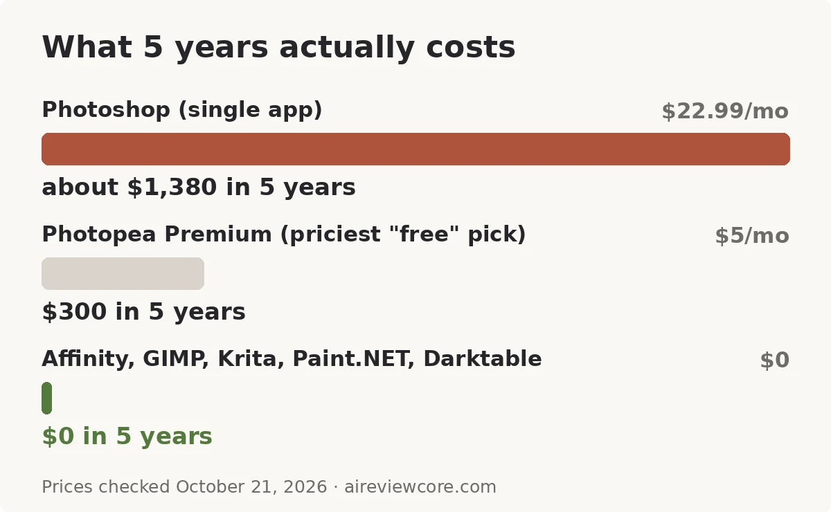 Cost comparison chart showing Photoshop at $22.99 per month reaching about $1,380 in five years versus free alternatives at zero dollars